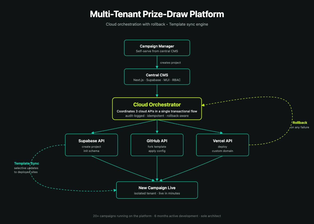 Multi-Tenant Prize-Draw SaaS Platform